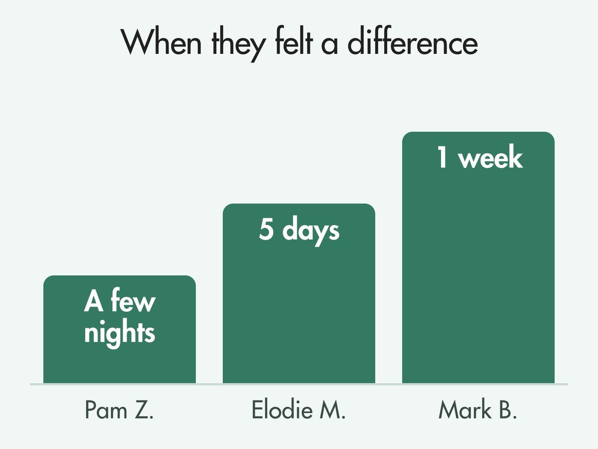Chart of when three FisioRest customers say they felt a difference: Pam Z. after a few nights, Elodie M. after 5 days, Mark B. after 1 week.