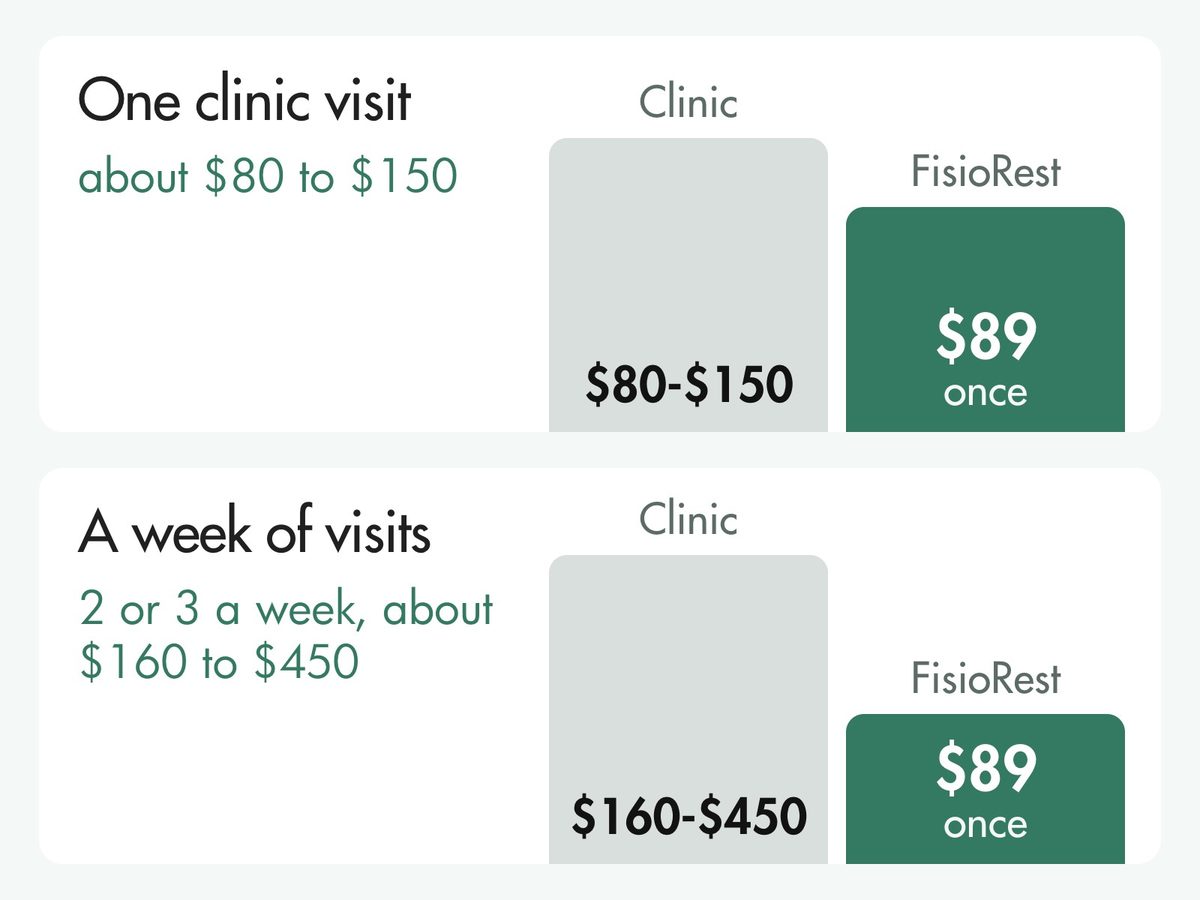 Cost comparison: one clinic visit costs about $80 to $150 and a week of visits about $160 to $450, against $89 once for FisioRest.
